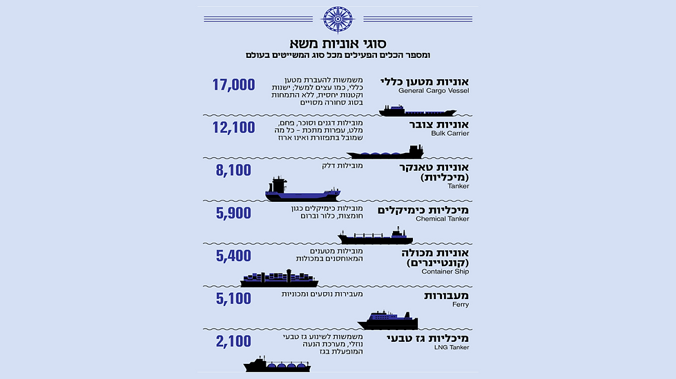 סוגי אוניות משא.png